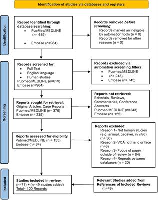 Immunosuppressive strategies in face and hand transplantation: a comprehensive systematic review of current therapy regimens and outcomes
